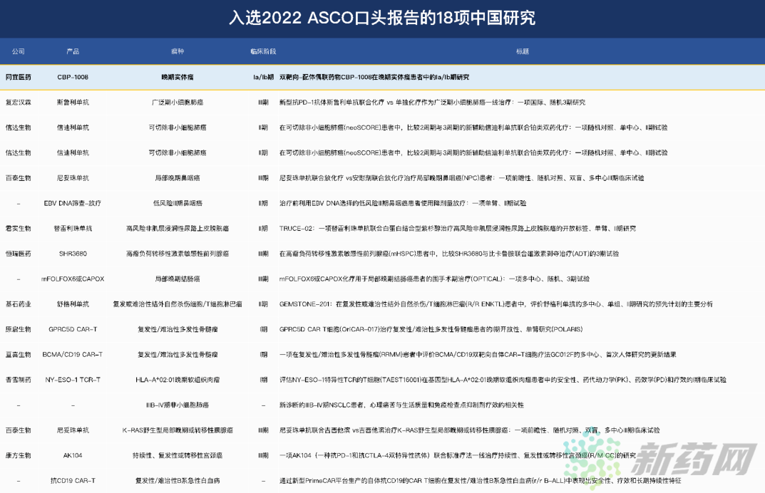2022 ASCO来了! 18项中国研究入选口头报告，同宜CBP-1008位列其中